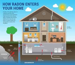 Radon Testing Cost in Central NC (2026 Guide)